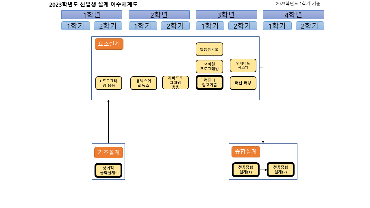 2023학년도 설계 이수체계도